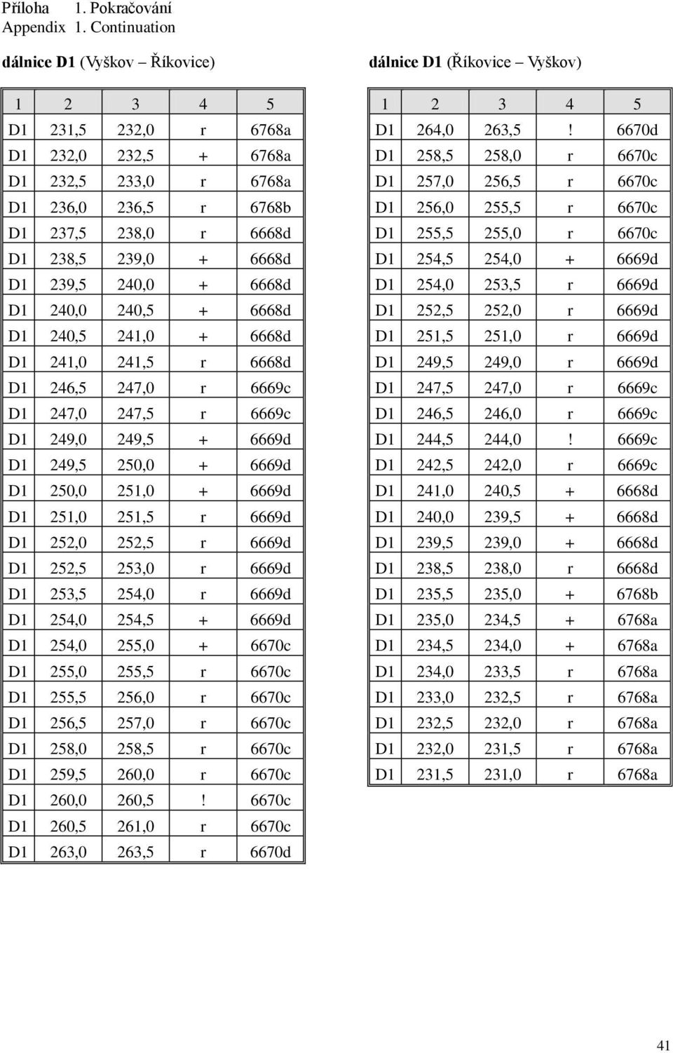 6668d D1 240,0 240,5 + 6668d D1 240,5 241,0 + 6668d D1 241,0 241,5 r 6668d D1 246,5 247,0 r 6669c D1 247,0 247,5 r 6669c D1 249,0 249,5 + 6669d D1 249,5 250,0 + 6669d D1 250,0 251,0 + 6669d D1 251,0