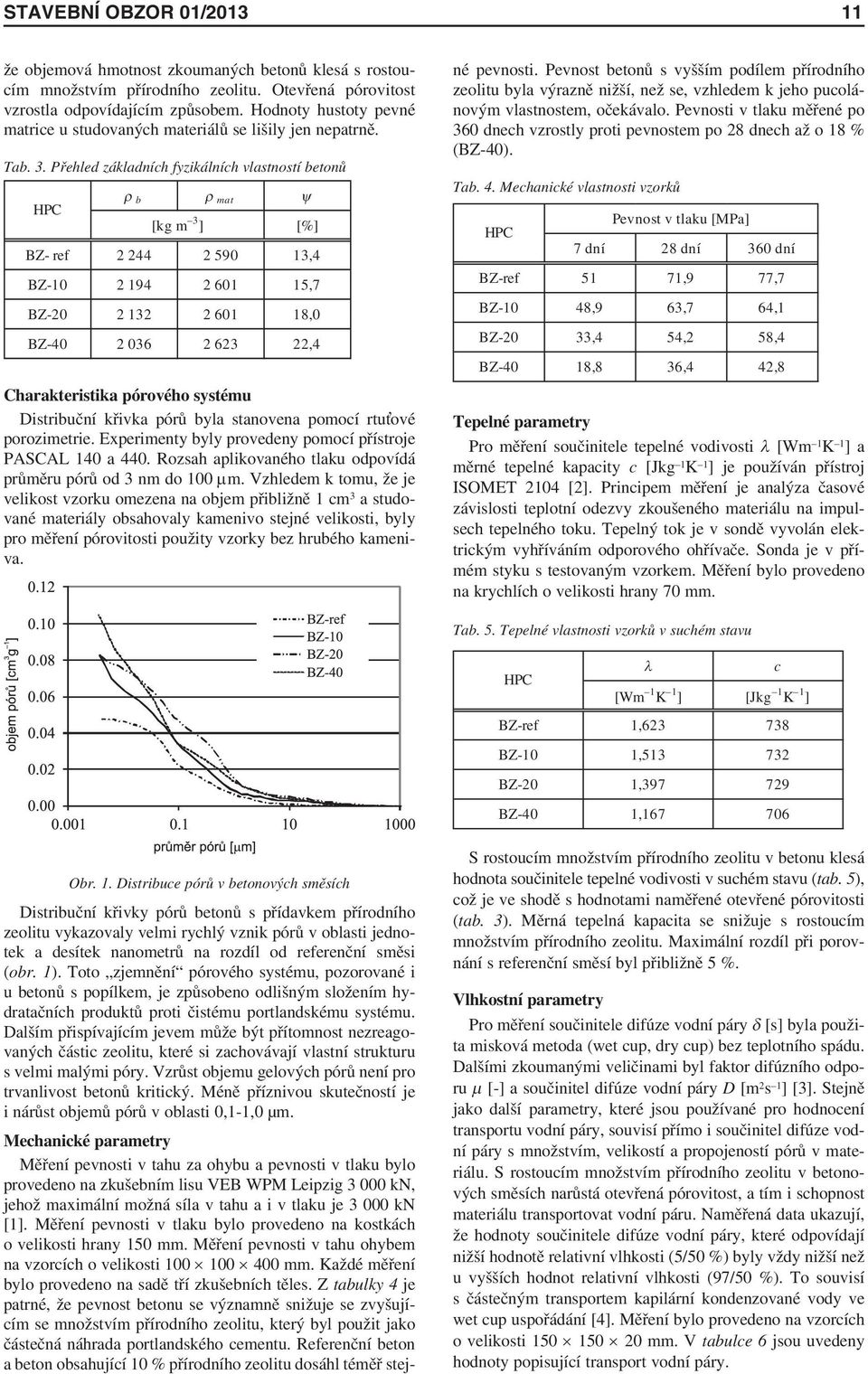 Přehled základních fyzikálních vlastností betonů HPC ρ b ρ mat ψ [kg m 3 ] [%] BZ- ref 2 244 2 590 13,4 BZ-10 2 194 2 601 15,7 BZ-20 2 132 2 601 18,0 BZ-40 2 036 2 623 22,4 Charakteristika pórového