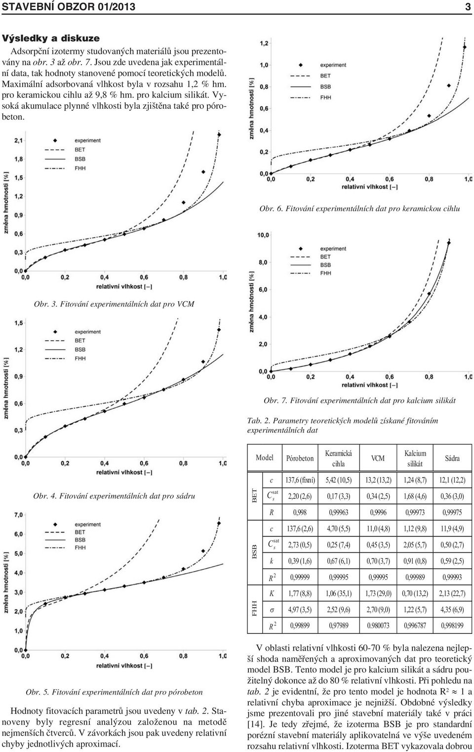 pro kalcium silikát. Vysoká akumulace plynné vlhkosti byla zjištěna také pro pórobeton. Obr. 6. Fitování experimentálních dat pro keramickou cihlu Obr. 3. Fitování experimentálních dat pro VCM Obr. 7.