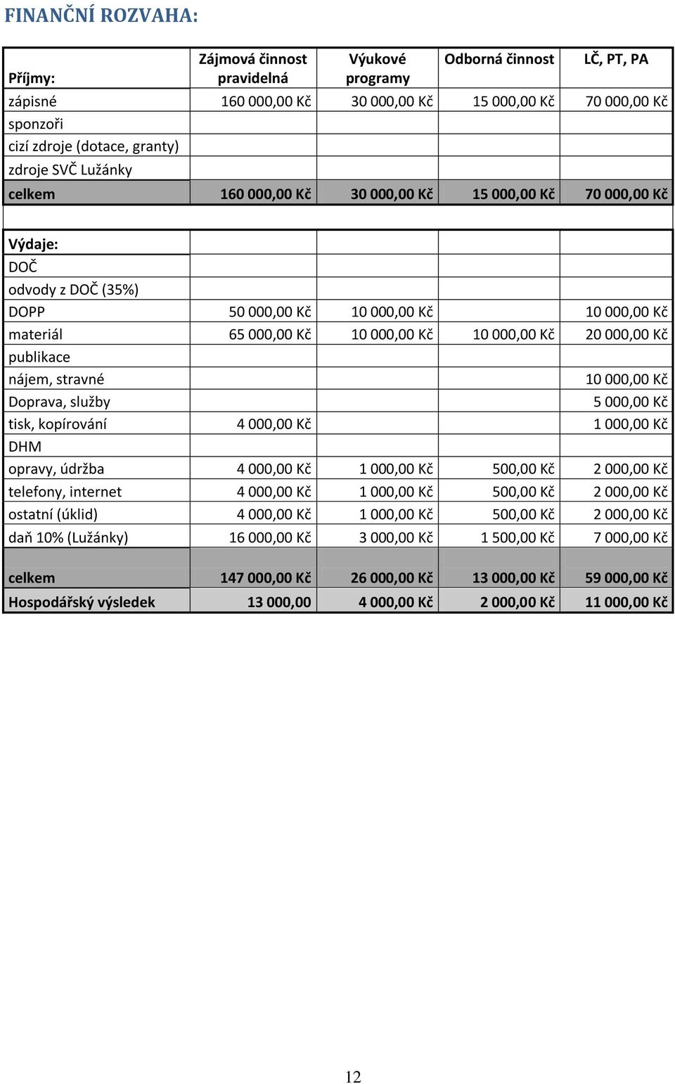 Kč 20 000,00 Kč publikace nájem, stravné 10 000,00 Kč Doprava, služby 5 000,00 Kč tisk, kopírování 4 000,00 Kč 1 000,00 Kč DHM opravy, údržba 4 000,00 Kč 1 000,00 Kč 500,00 Kč 2 000,00 Kč telefony,