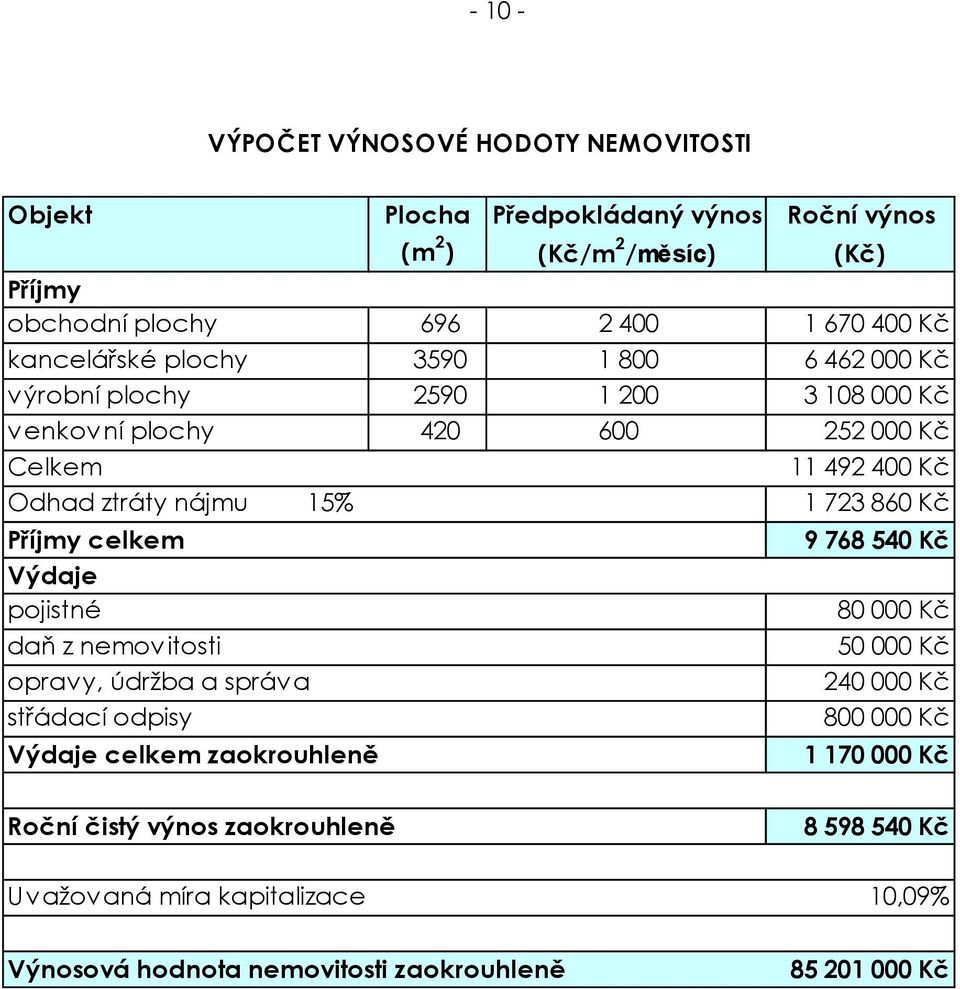 1 723 860 Kč Příjmy celkem 9 768 540 Kč Výdaje pojistné 80 000 Kč daň z nemovitosti 50 000 Kč opravy, údržba a správa 240 000 Kč střádací odpisy 800 000 Kč Výdaje