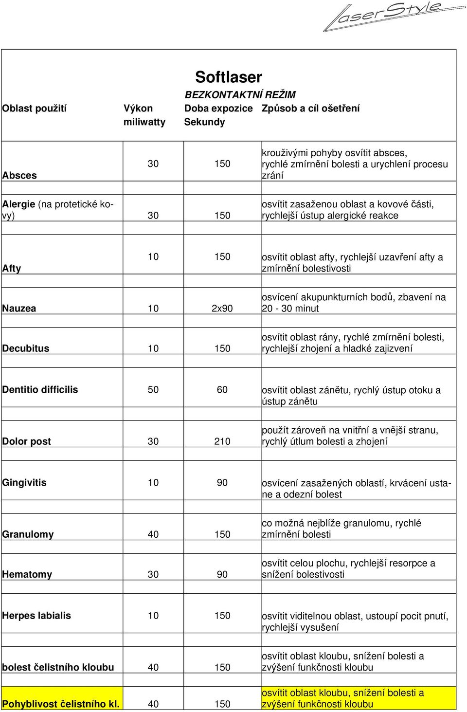 Nauzea 10 2x90 osvícení akupunkturních bodů, zbavení na 20-30 minut Decubitus 10 150 osvítit oblast rány, rychlé zmírnění bolesti, rychlejší zhojení a hladké zajizvení Dentitio difficilis 50 60
