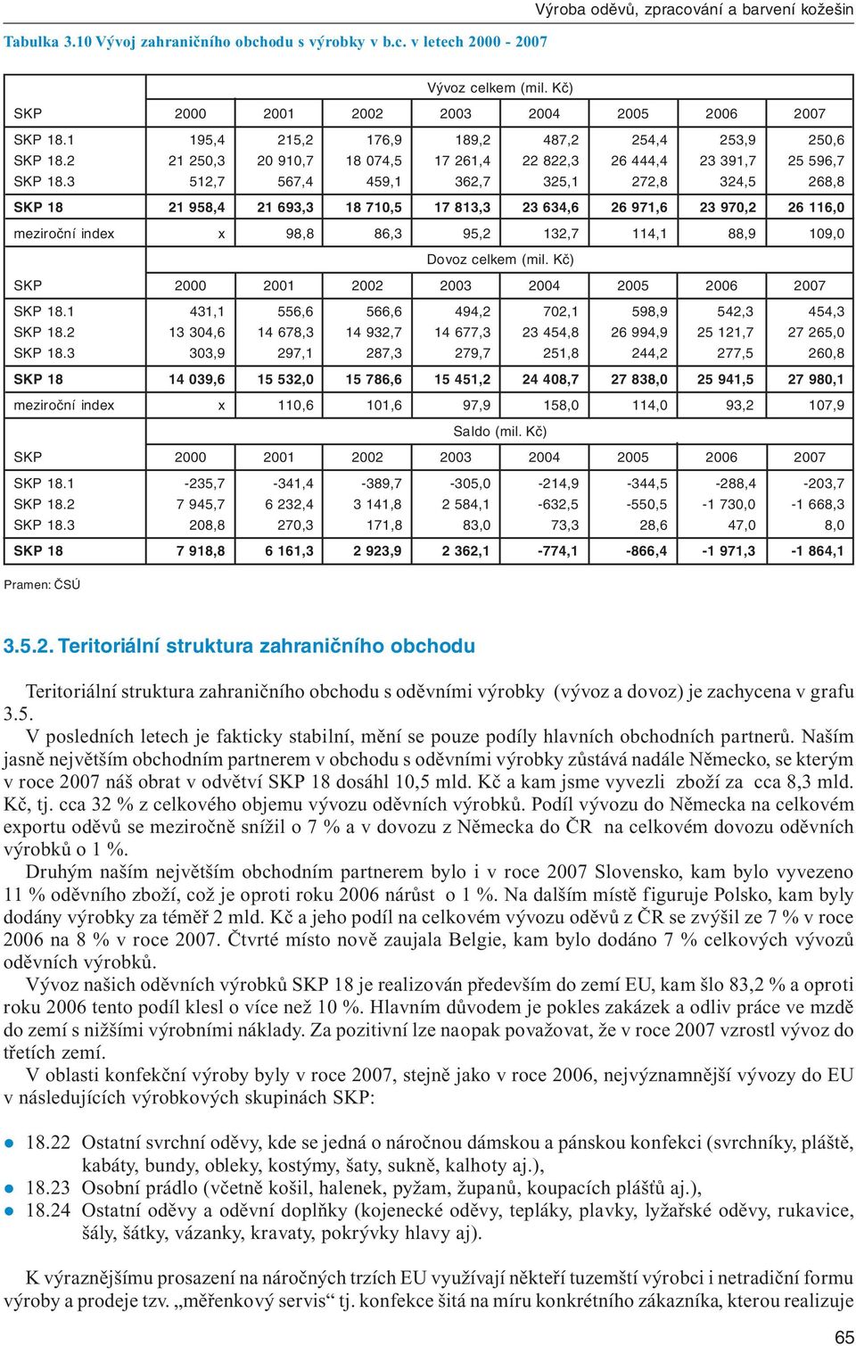 3 512,7 567,4 459,1 362,7 325,1 272,8 324,5 268,8 SKP 18 21 958,4 21 693,3 18 710,5 17 813,3 23 634,6 26 971,6 23 970,2 26 116,0 meziroční index x 98,8 86,3 95,2 132,7 114,1 88,9 109,0 Dovoz celkem
