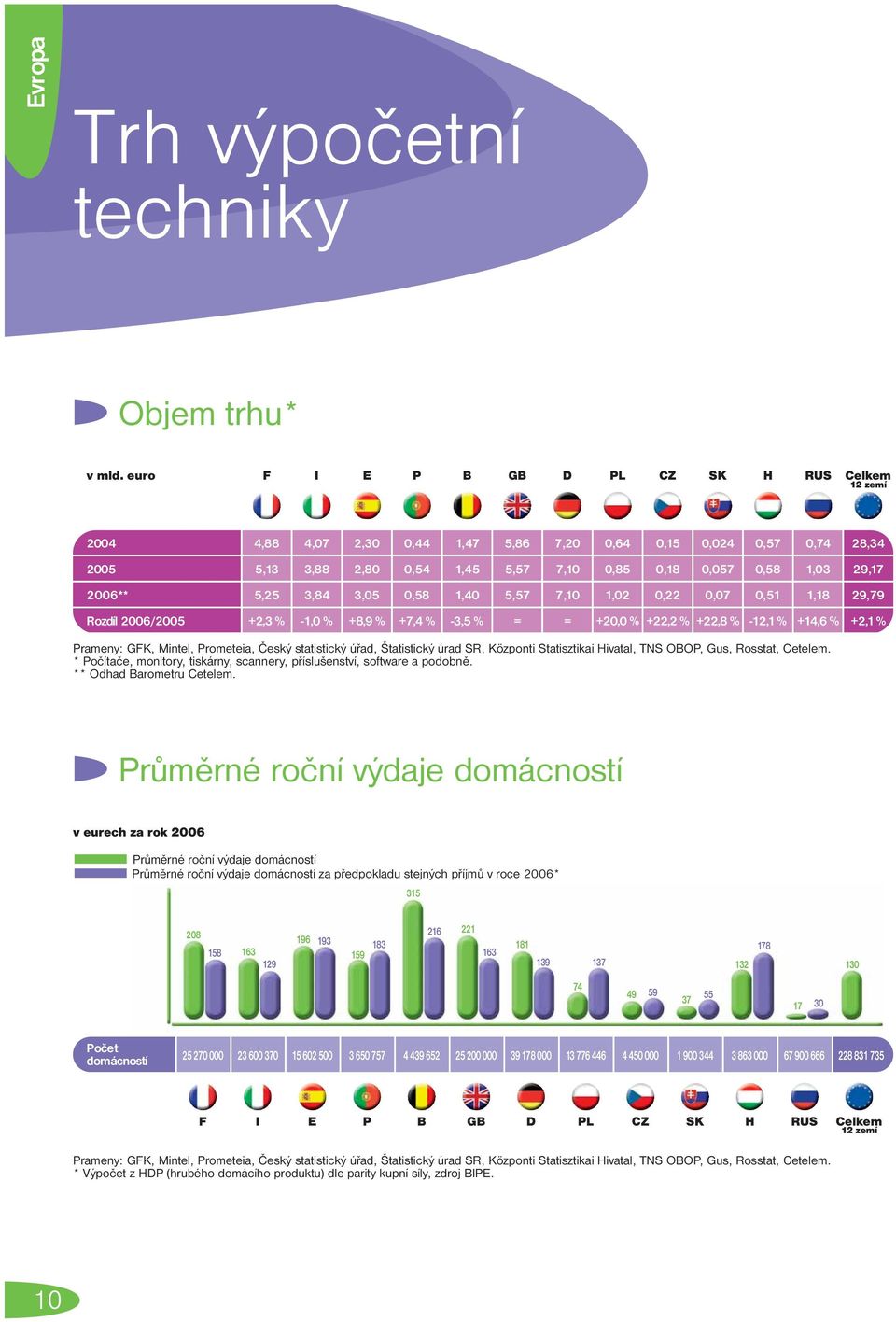 0, 0,07 0,5,8 9,79 Rozdíl 006/005 +, % -,0 % +8,9 % +7,4 % -,5 % = = +0,0 % +, % +,8 % -, % +4,6 % +, % Prameny: GFK, Mintel, Prometeia, Český statistický úřad, Štatistický úrad SR, Központi