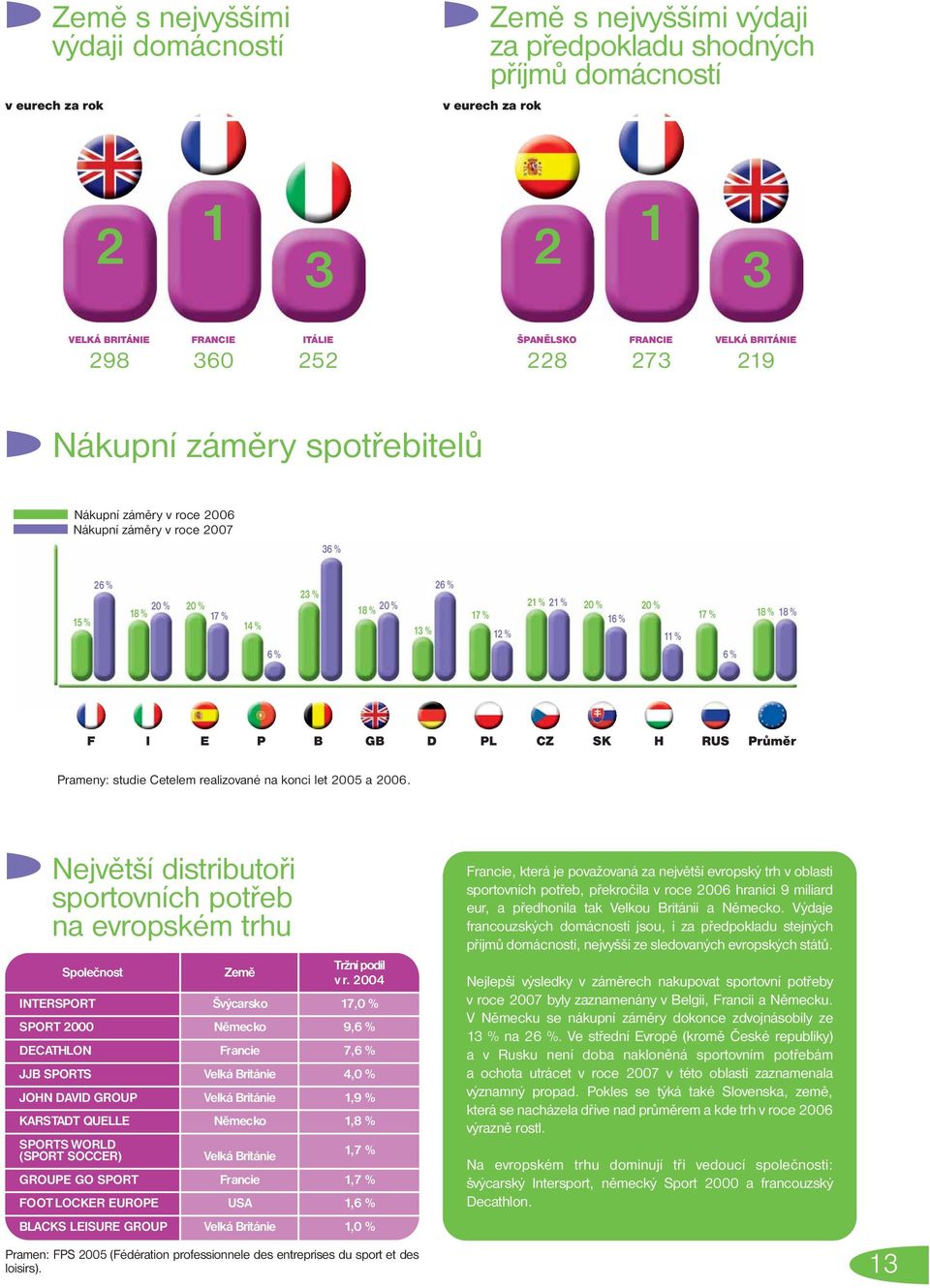 Prameny: studie Cetelem realizované na konci let 005 a 006. Největší distributoři sportovních potřeb na evropském trhu Společnost Země Tržní podíl v r.