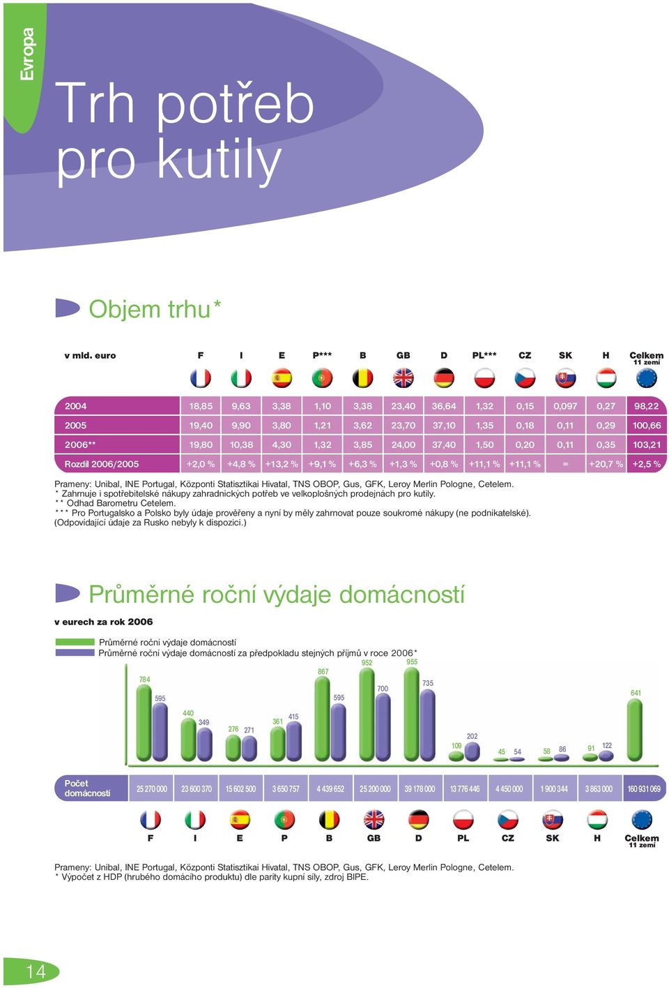 006/005 +,0 % +4,8 % +, % +9, % +6, % +, % +0,8 % +, % +, % = +0,7 % +,5 % Prameny: Unibal, INE Portugal, Központi Statisztikai Hivatal, TNS OBOP, Gus, GFK, Leroy Merlin Pologne, Cetelem.