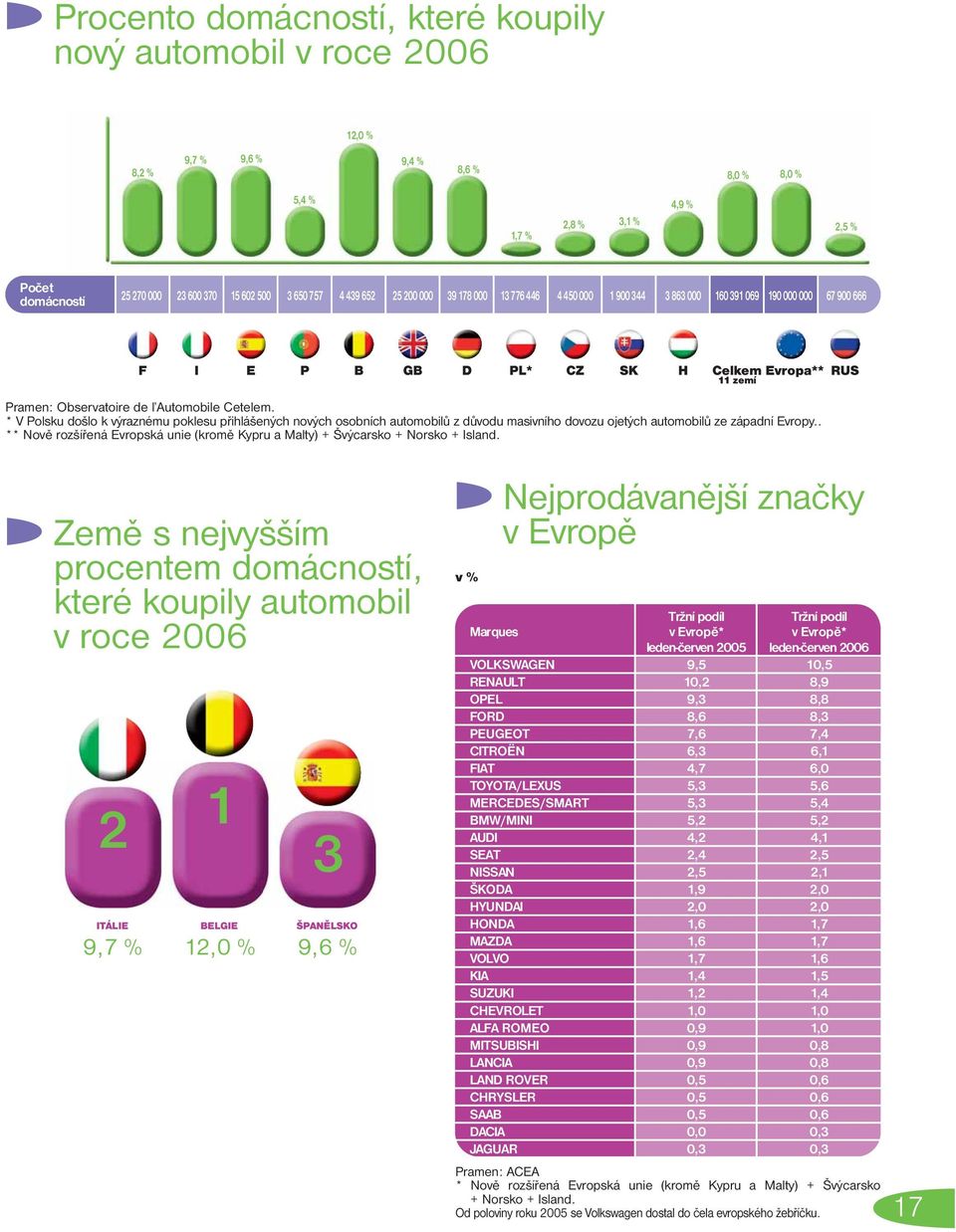 * V Polsku došlo k výraznému poklesu přihlášených nových osobních automobilů z důvodu masivního dovozu ojetých automobilů ze západní Evropy.