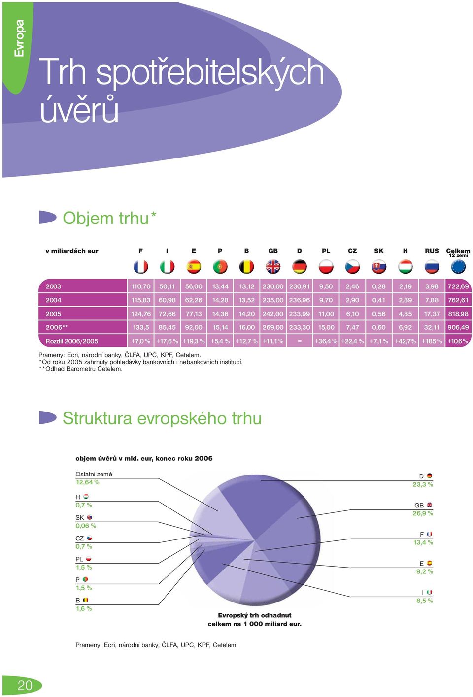 +6,4 % +,4 % +7, % +4,7% +85 % +0,6 % Prameny: Ecri, národní banky, ČLFA, UPC, KPF, Cetelem. *Od roku 005 zahrnuty pohledávky bankovních i nebankovních institucí. **Odhad Barometru Cetelem.