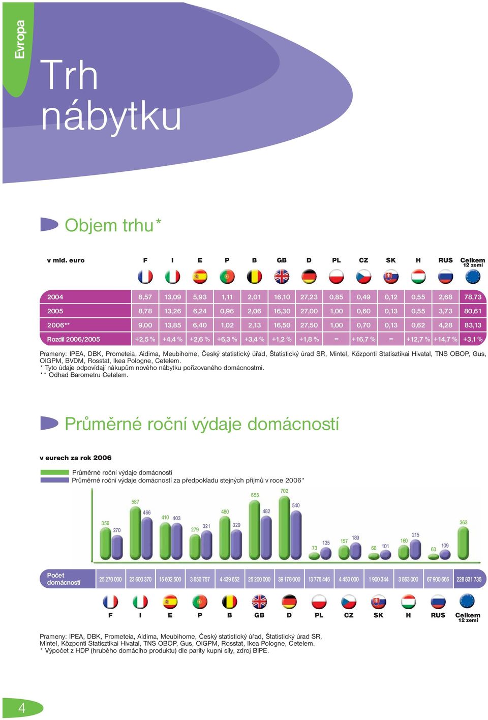0,6 4,8 8, Rozdíl 006/005 +,5 % +4,4 % +,6 % +6, % +,4 % +, % +,8 % = +6,7 % = +,7 % +4,7 % +, % Prameny: IPEA, DBK, Prometeia, Aidima, Meubihome, Český statistický úřad, Štatistický úrad SR, Mintel,