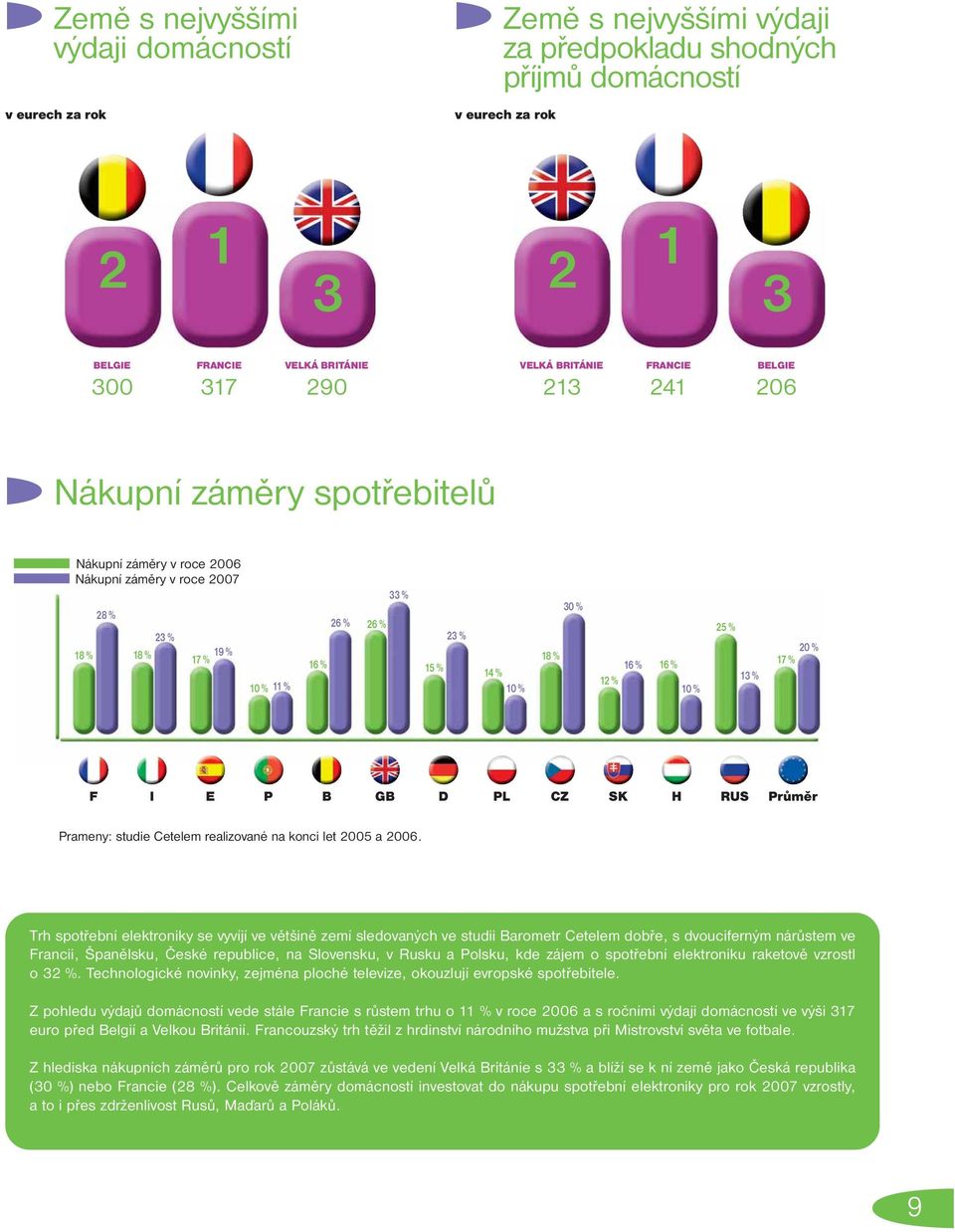 Prameny: studie Cetelem realizované na konci let 005 a 006.