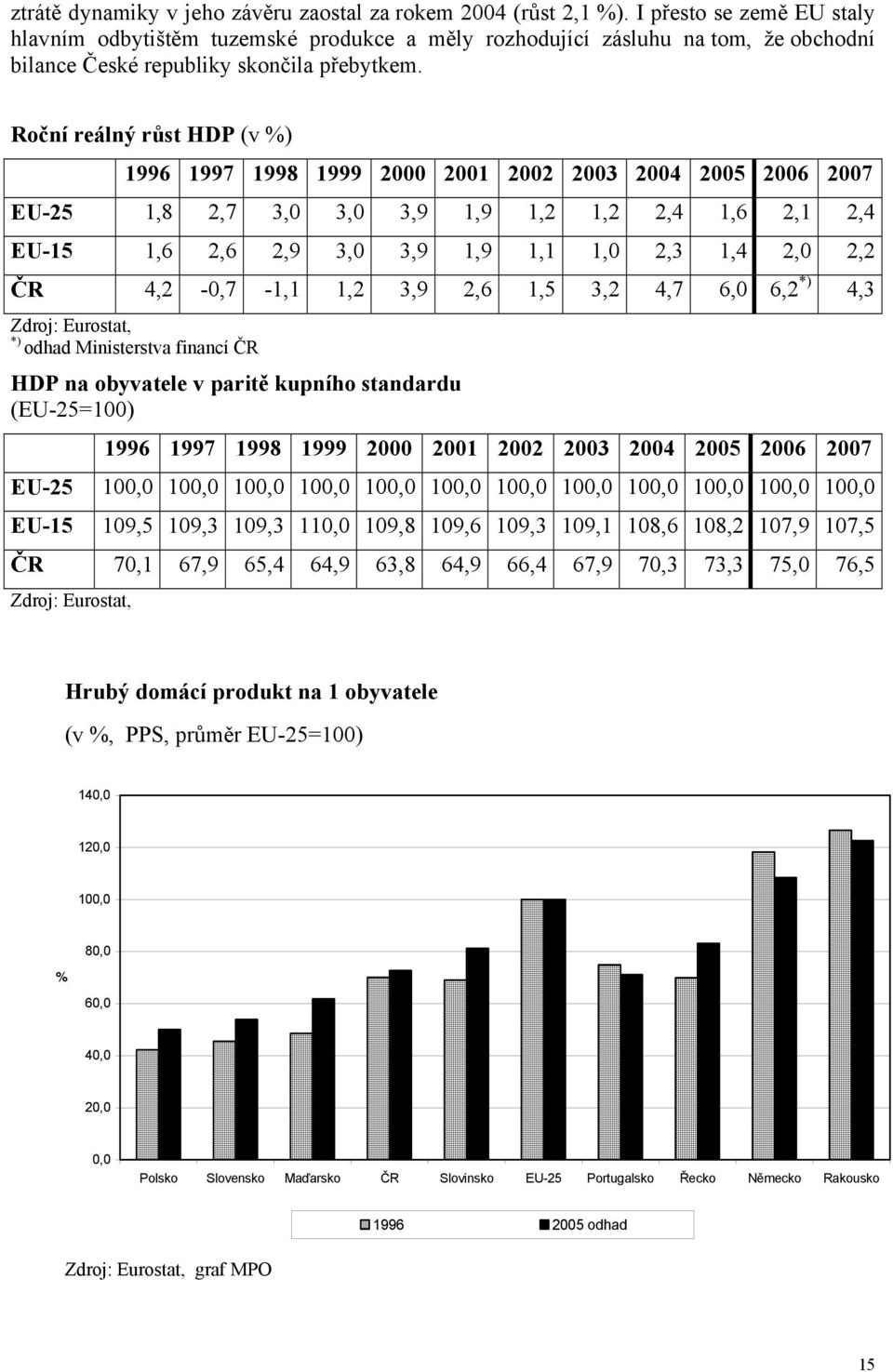 Roční reálný růst HDP (v %) 1996 1997 1998 1999 2000 2001 2002 2003 2004 2005 2006 2007 EU-25 1,8 2,7 3,0 3,0 3,9 1,9 1,2 1,2 2,4 1,6 2,1 2,4 EU-15 1,6 2,6 2,9 3,0 3,9 1,9 1,1 1,0 2,3 1,4 2,0 2,2 ČR