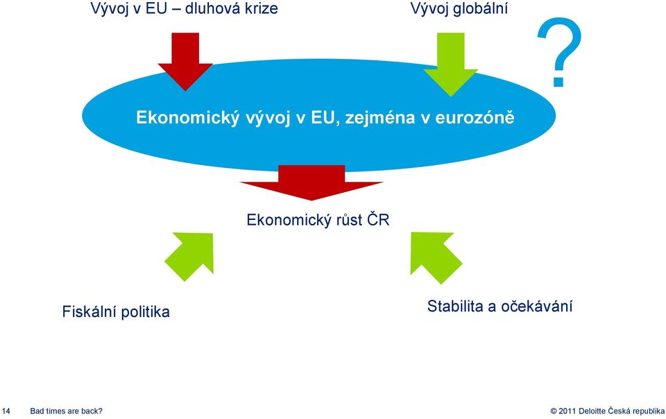 eurozóně Ekonomický růst ČR Fiskální