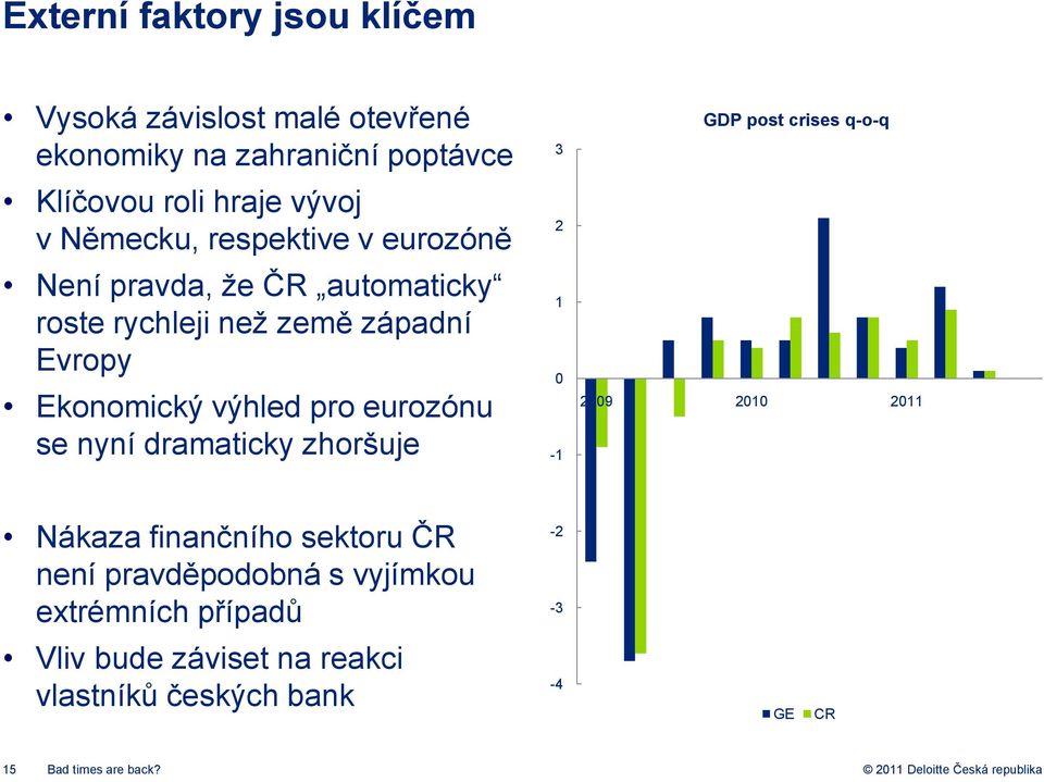 eurozónu se nyní dramaticky zhoršuje 3 2 1 0-1 GDP post crises q-o-q 2009 2010 2011 Nákaza finančního sektoru ČR není