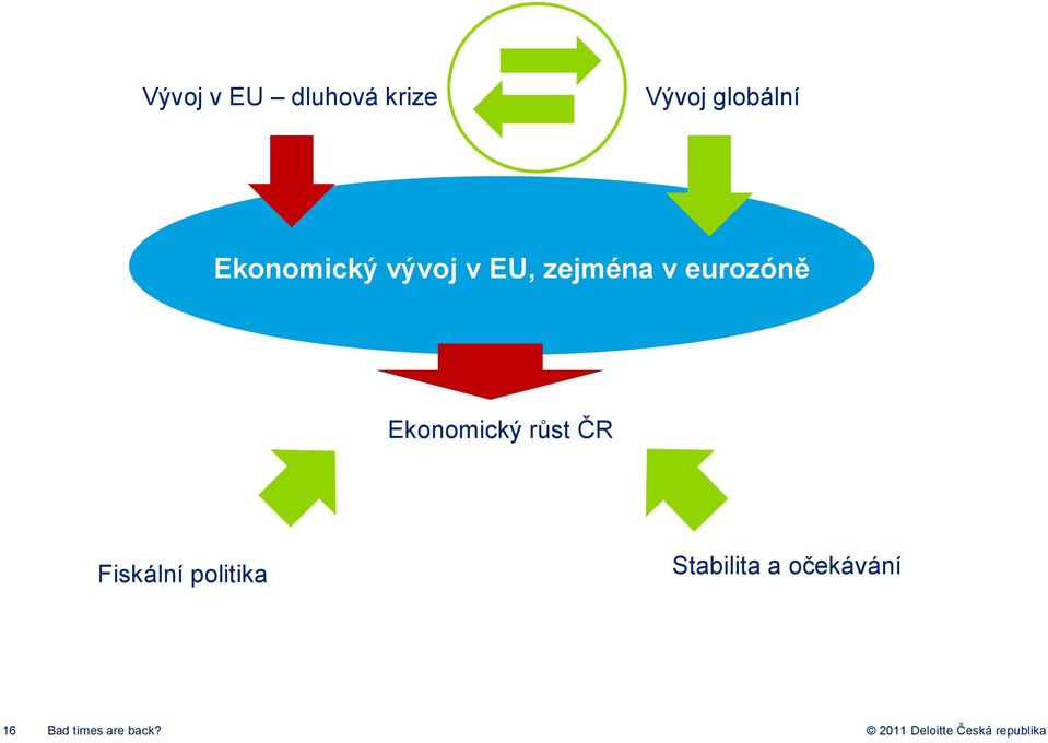 eurozóně Ekonomický růst ČR Fiskální