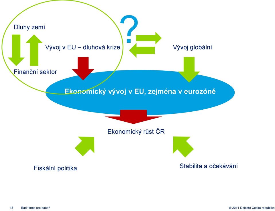 zejména v eurozóně Ekonomický růst ČR Fiskální