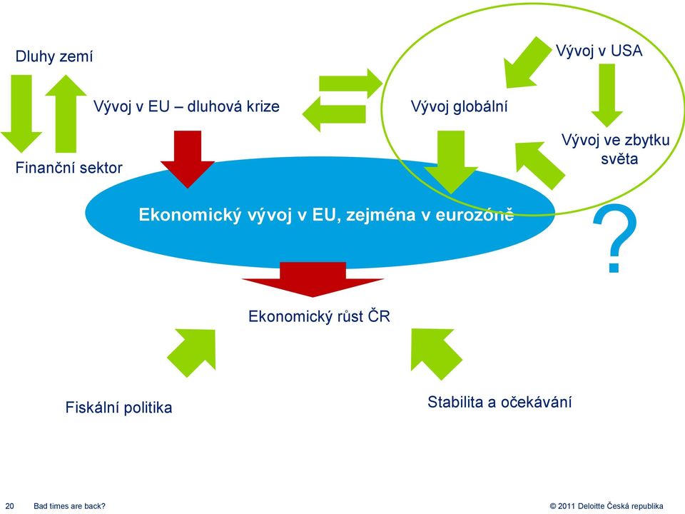 Ekonomický vývoj v EU, zejména v eurozóně?