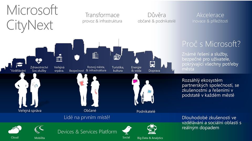 Bezpečnost Rozvoj města, & infrastruktura Turistika, kultura Energie & voda Doprava Známé řešení a služby, bezpečné pro uživatele, pokrývající všechny potřeby