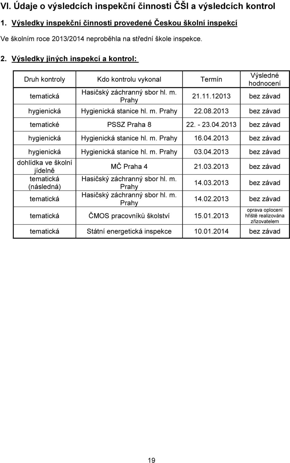 12013 bez závad hygienická Hygienická stanice hl. m. Prahy 22.08.2013 bez závad tematické PSSZ Praha 8 22. - 23.04.2013 bez závad hygienická Hygienická stanice hl. m. Prahy 16.04.2013 bez závad hygienická Hygienická stanice hl. m. Prahy 03.