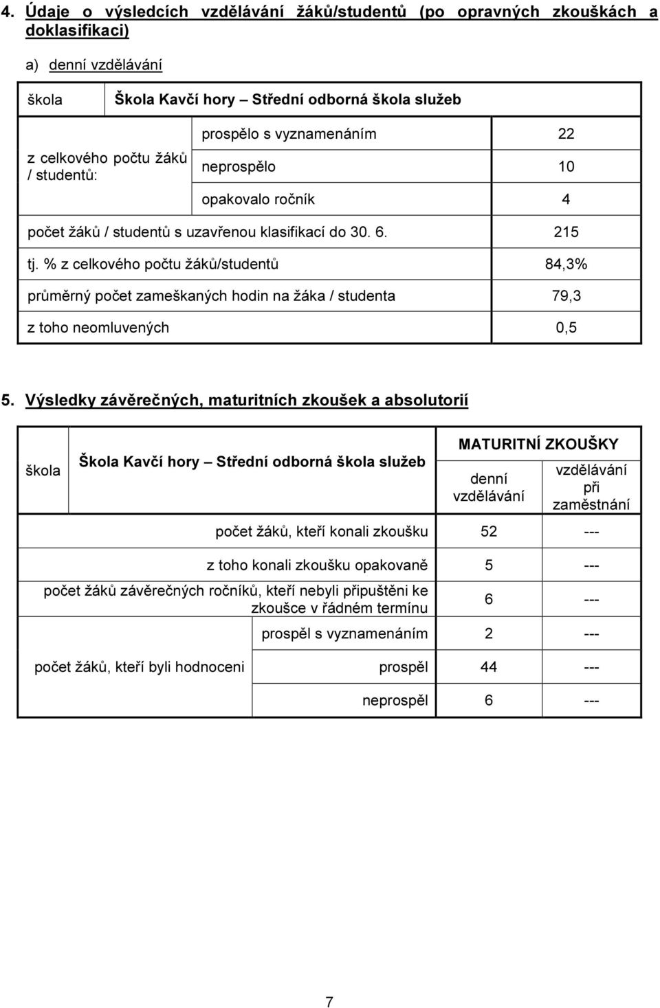 % z celkového počtu žáků/studentů 84,3% průměrný počet zameškaných hodin na žáka / studenta 79,3 z toho neomluvených 0,5 5.