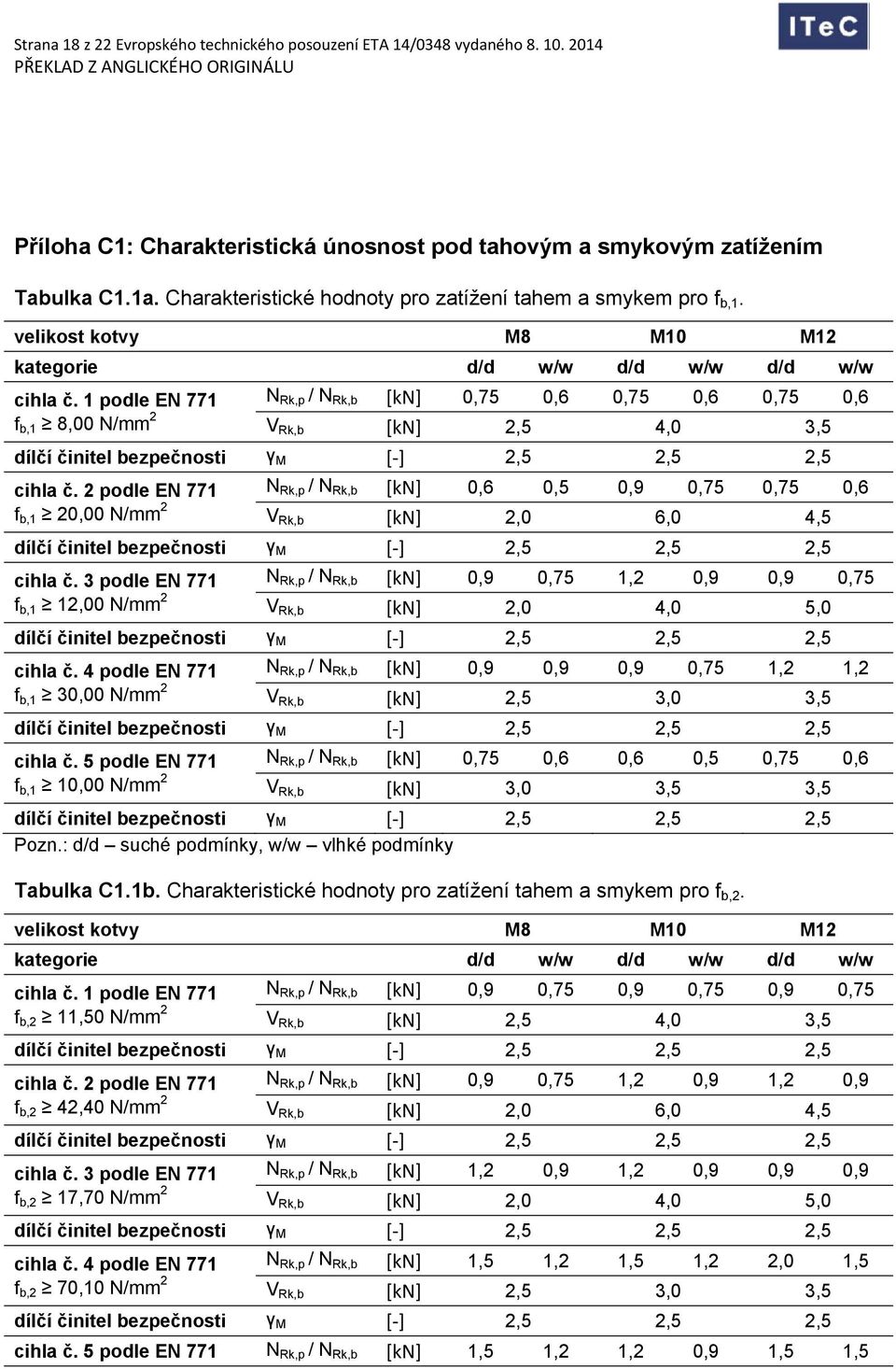 1 podle EN 771 0,75 0,6 0,75 0,6 0,75 0,6 f b,1 8,00 N/mm 2 V Rk,b [kn] 2,5 4,0 3,5 dílčí činitel bezpečnosti γ M [ ] 2,5 2,5 2,5 cihla č.