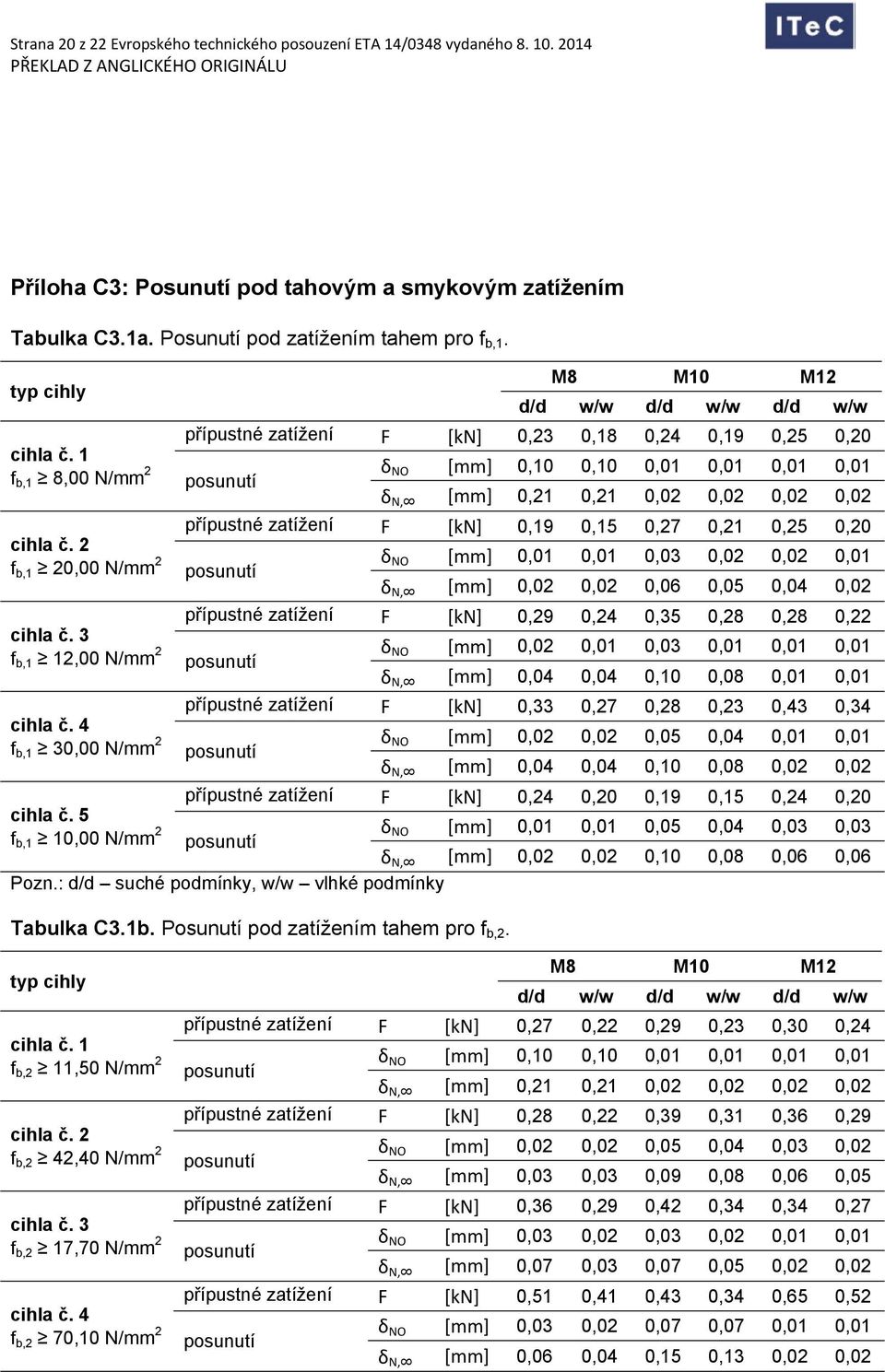 1 f b,1 8,00 N/mm 2 δ NO [mm] 0,10 0,10 0,01 0,01 0,01 0,01 δ N, [mm] 0,21 0,21 0,02 0,02 0,02 0,02 přípustné zatížení F [kn] 0,19 0,15 0,27 0,21 0,25 0,20 cihla č.