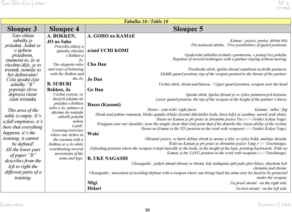 It s a full emptiness, it s here that everything happens, it s the training, it cannot be defined! All the lower part of paper B describes from the left to right the different parts of a training. A. BOKKEN, JO no Saho Pravidla etikety a způsoby chování s Bokken a Jo.