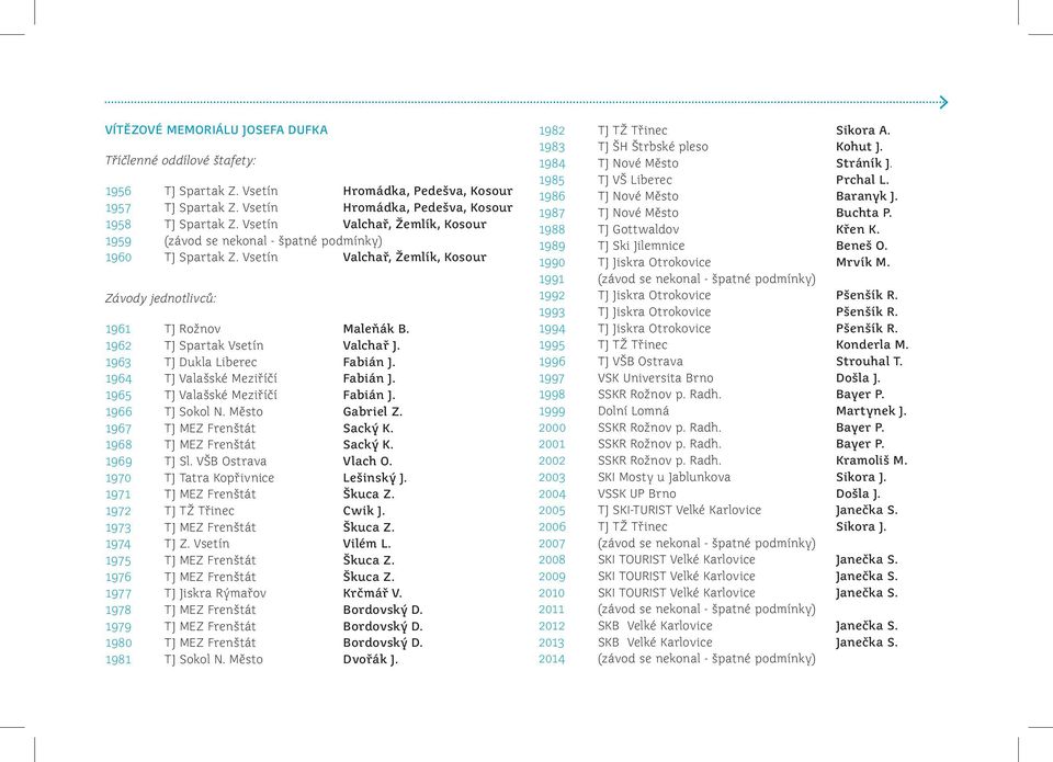 1962 TJ Spartak Vsetín Valchař J. 1963 TJ Dukla Liberec Fabián J. 1964 TJ Valašské Meziříčí Fabián J. 1965 TJ Valašské Meziříčí Fabián J. 1966 TJ Sokol N. Město Gabriel Z.