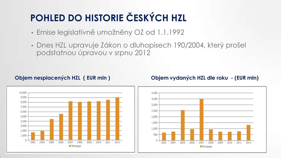 1.1992 Dnes HZL upravuje Zákon o dluhopisech 190/2004, který