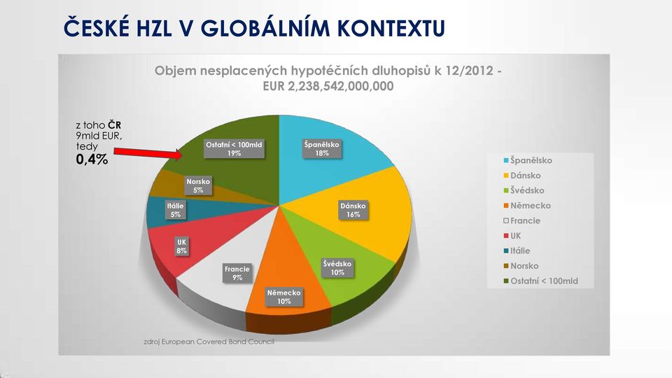 Španělsko Norsko 5% Dánsko Švédsko Itálie 5% Dánsko 16% Německo Francie UK 8% UK Itálie