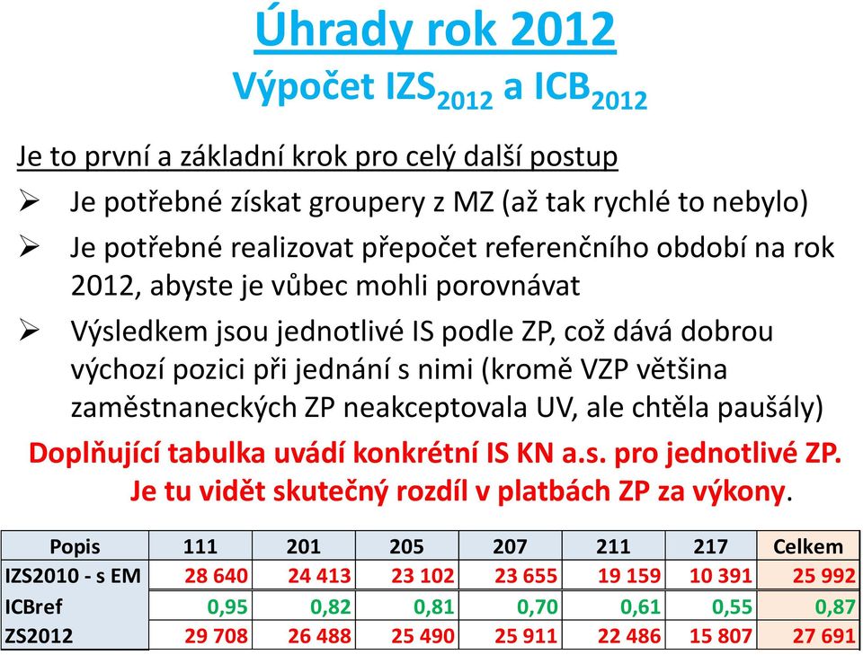 zaměstnaneckých ZP neakceptovala UV, ale chtěla paušály) Doplňující tabulka uvádí konkrétní IS KN a.s. pro jednotlivé ZP. Je tu vidět skutečný rozdíl v platbách ZP za výkony.