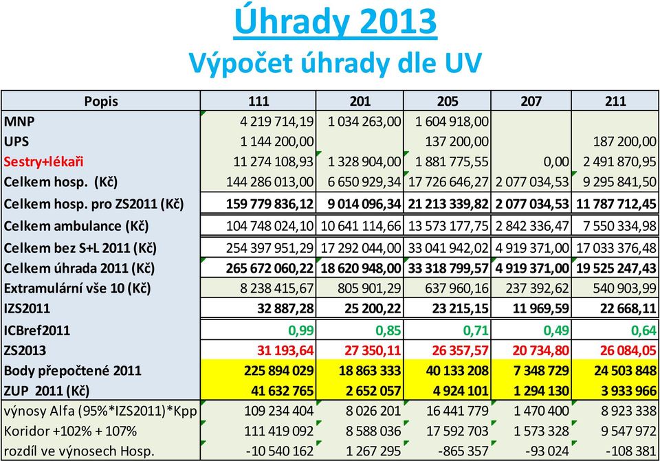 pro ZS2011 (Kč) 159 779 836,12 9 014 096,34 21 213 339,82 2 077 034,53 11 787 712,45 Celkem ambulance (Kč) 104 748 024,10 10 641 114,66 13 573 177,75 2 842 336,47 7 550 334,98 Celkem bez S+L 2011