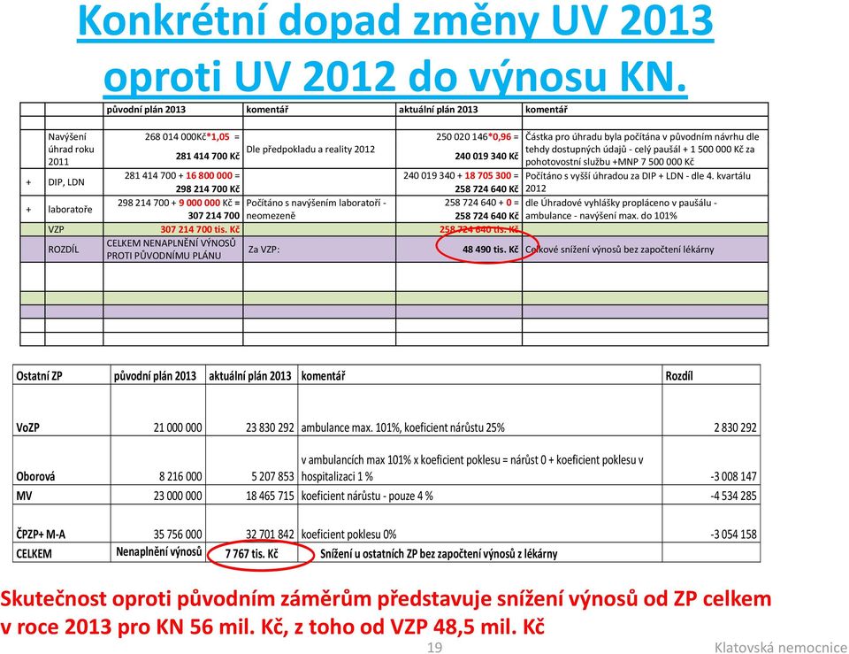 tehdy dostupných údajů - celý paušál + 1 500 000 Kč za 281 414 700 Kč 240 019 340 Kč 2011 pohotovostní službu +MNP 7 500 000 Kč + DIP, LDN 281 414 700 + 16 800 000 = 240 019 340 + 18 705 300 =