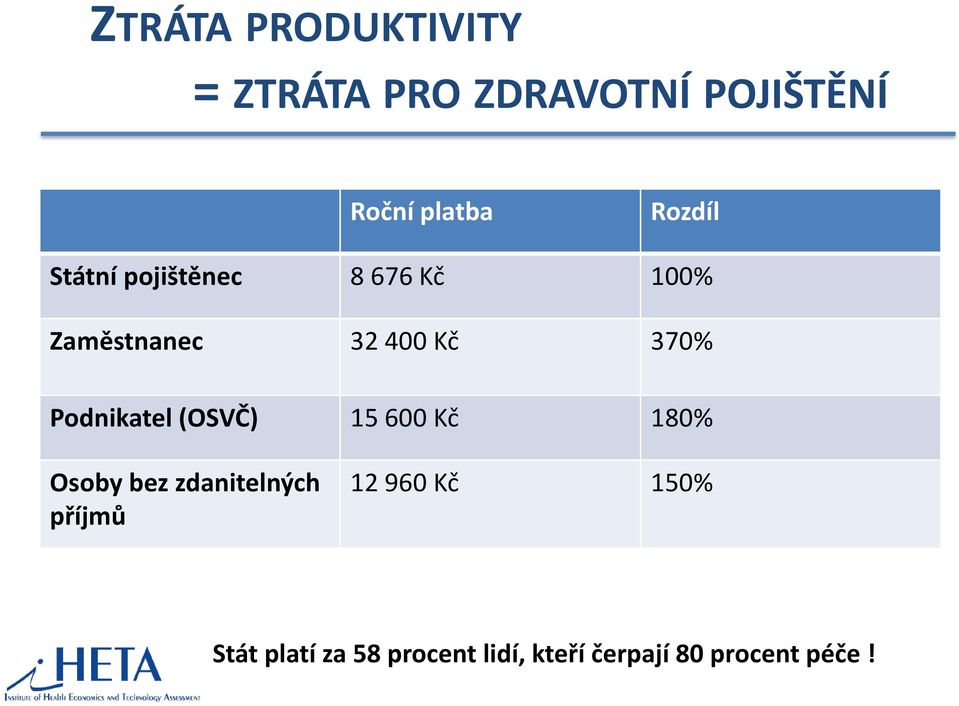 Podnikatel (OSVČ) 15 600 Kč 180% Osoby bez zdanitelných příjmů 12