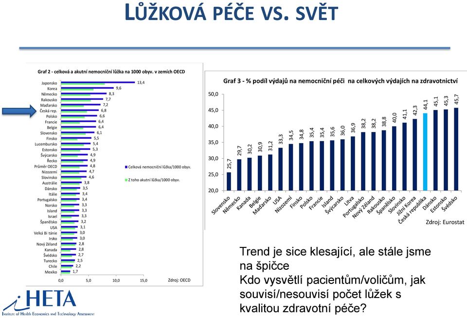 Tato statistika poukazuje na dlouhodob problém českého zdravotnictví, kdy praktičtí lékaři posílají pacienty do nemocnice v daleko vět LŮŽKOVÁ PÉČE VS.