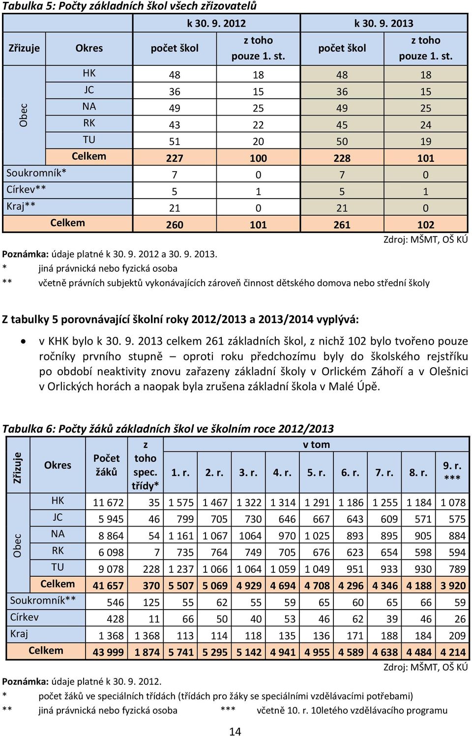HK 48 18 48 18 JC 36 15 36 15 NA 49 25 49 25 RK 43 22 45 24 TU 51 20 50 19 Celkem 227 100 228 101 Soukromník* 7 0 7 0 Církev** 5 1 5 1 Kraj** 21 0 21 0 Celkem 260 101 261 102 Zdroj: MŠMT, OŠ KÚ