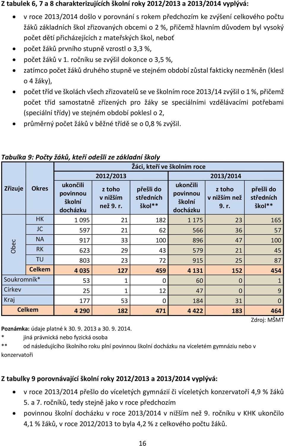 ročníku se zvýšil dokonce o 3,5 %, zatímco počet žáků druhého stupně ve stejném období zůstal fakticky nezměněn (klesl o 4 žáky), počet tříd ve školách všech zřizovatelů se ve školním roce 2013/14