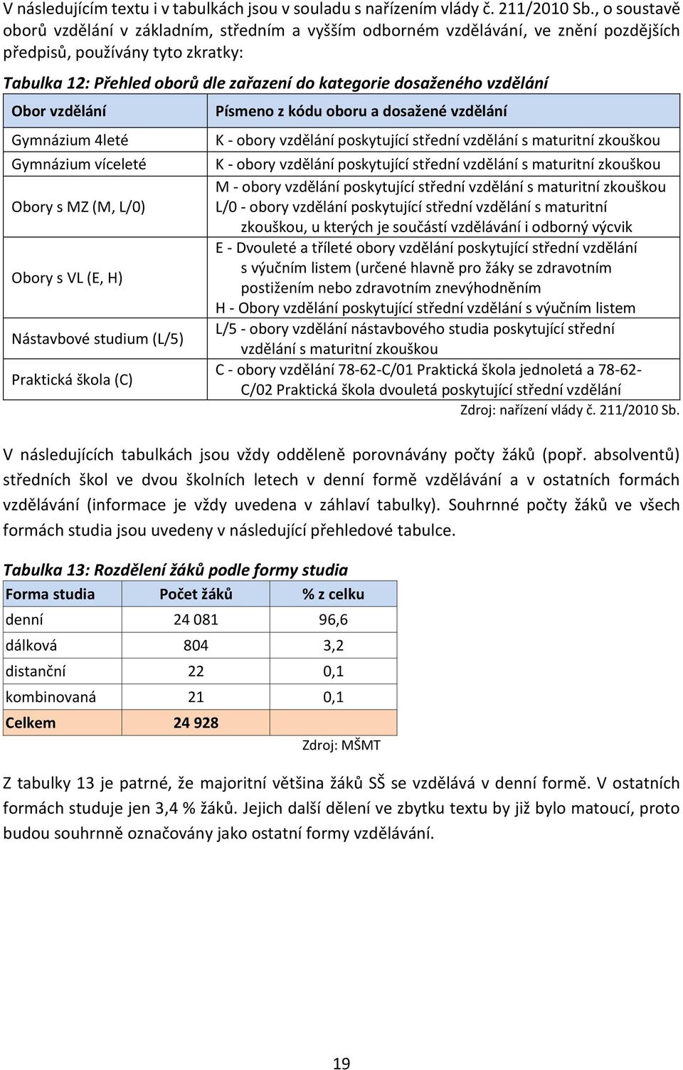 vzdělání Obor vzdělání Gymnázium 4leté Gymnázium víceleté Obory s MZ (M, L/0) Obory s VL (E, H) Nástavbové studium (L/5) Praktická škola (C) Písmeno z kódu oboru a dosažené vzdělání K - obory