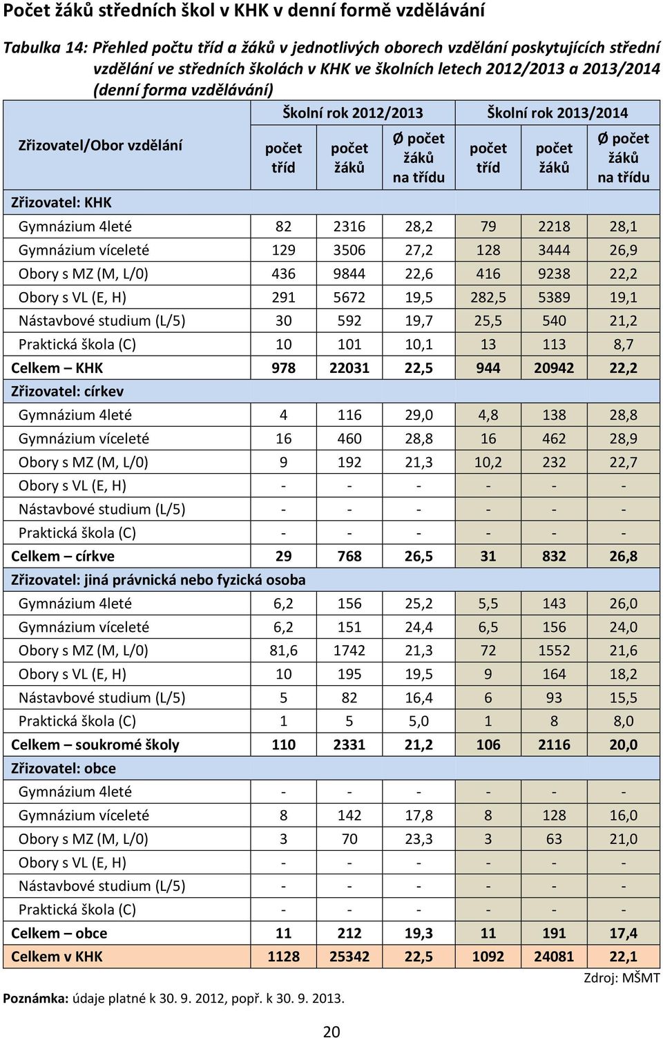 počet žáků Ø počet žáků na třídu Gymnázium 4leté 82 2316 28,2 79 2218 28,1 Gymnázium víceleté 129 3506 27,2 128 3444 26,9 Obory s MZ (M, L/0) 436 9844 22,6 416 9238 22,2 Obory s VL (E, H) 291 5672