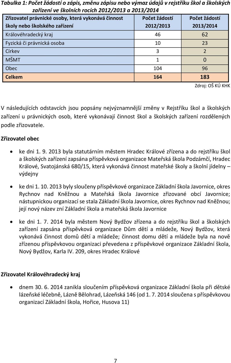 následujících odstavcích jsou popsány nejvýznamnější změny v Rejstříku škol a školských zařízení u právnických osob, které vykonávají činnost škol a školských zařízení rozdělených podle zřizovatele.