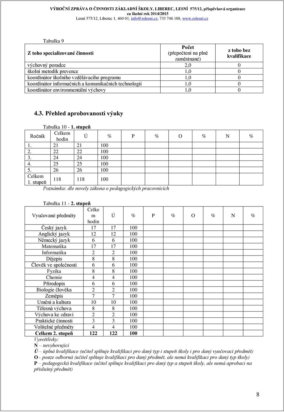 21 21 100 2. 22 22 100 3. 24 24 100 4. 25 25 100 5. 26 26 100 Celkem 1. stupeň 118 118 100 Poznámka: dle novely zákona o pedagogických pracovnících Tabulka 11-2.