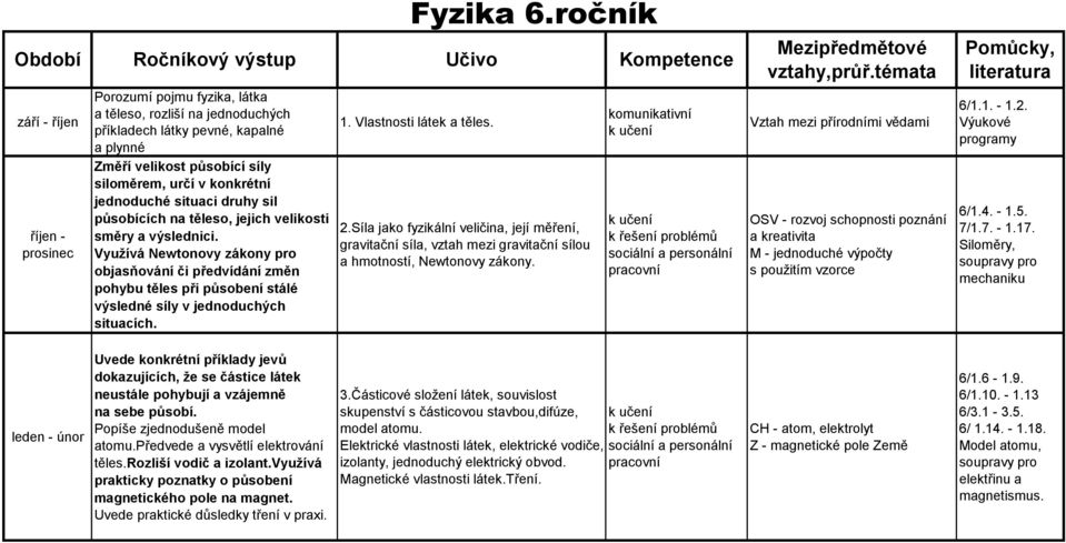 Využívá Newtonovy zákony pro objasňování či předvídání změn pohybu těles při působení stálé výsledné síly v jednoduchých situacích. Fyzika 6.ročník Období Ročníkový výstup Učivo Kompetence 1.