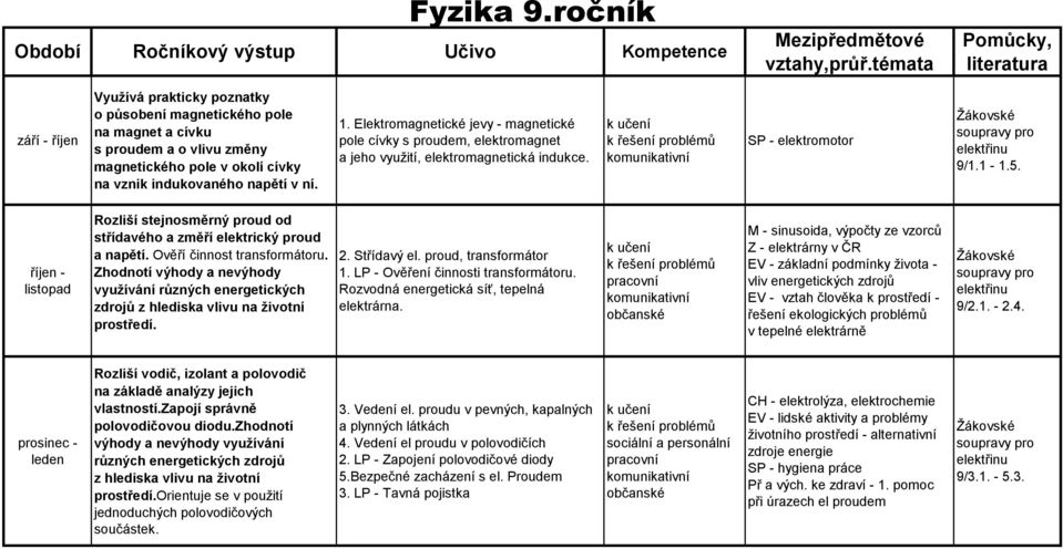 napětí v ní. 1. Elektromagnetické jevy - magnetické pole cívky s proudem, elektromagnet a jeho využití, elektromagnetická indukce. SP - elektromotor elektřinu 9/1.1-1.5.