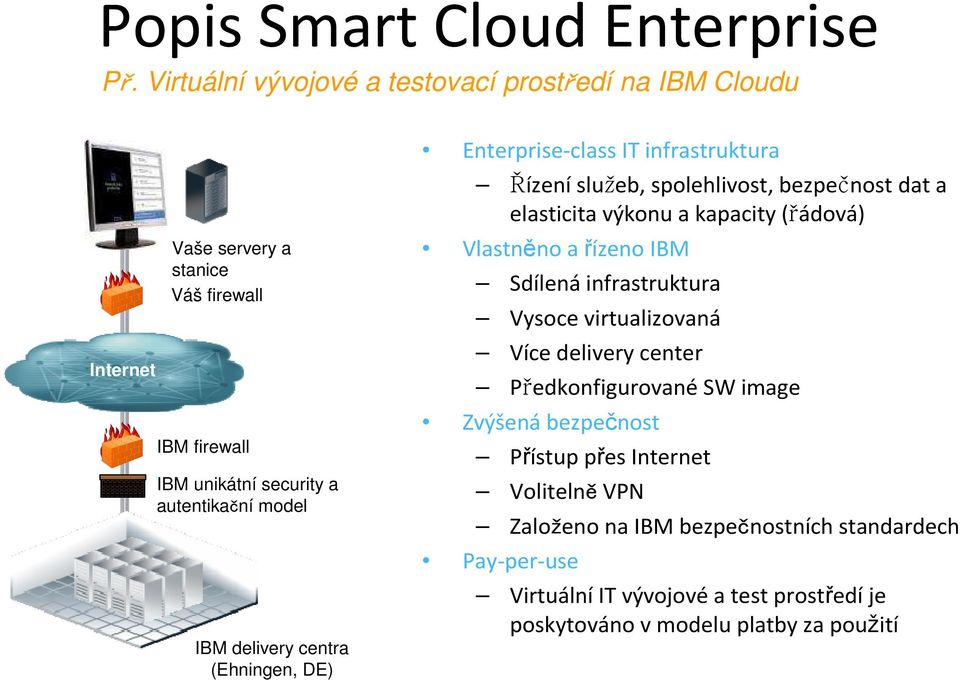 delivery centra (Ehningen, DE) Enterprise-class IT infrastruktura Řízení služeb, spolehlivost, bezpečnost dat a elasticita výkonu a kapacity (řádová) Vlastněno a