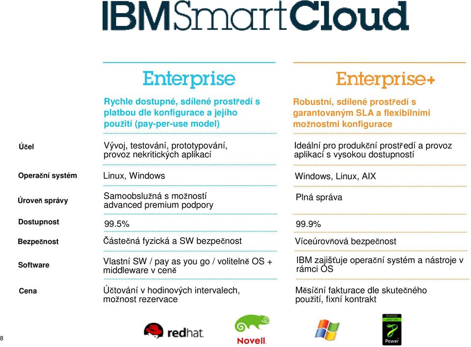 aplikací s vysokou dostupností Windows, Linux, AIX Plná správa Dostupnost 99.5% 99.