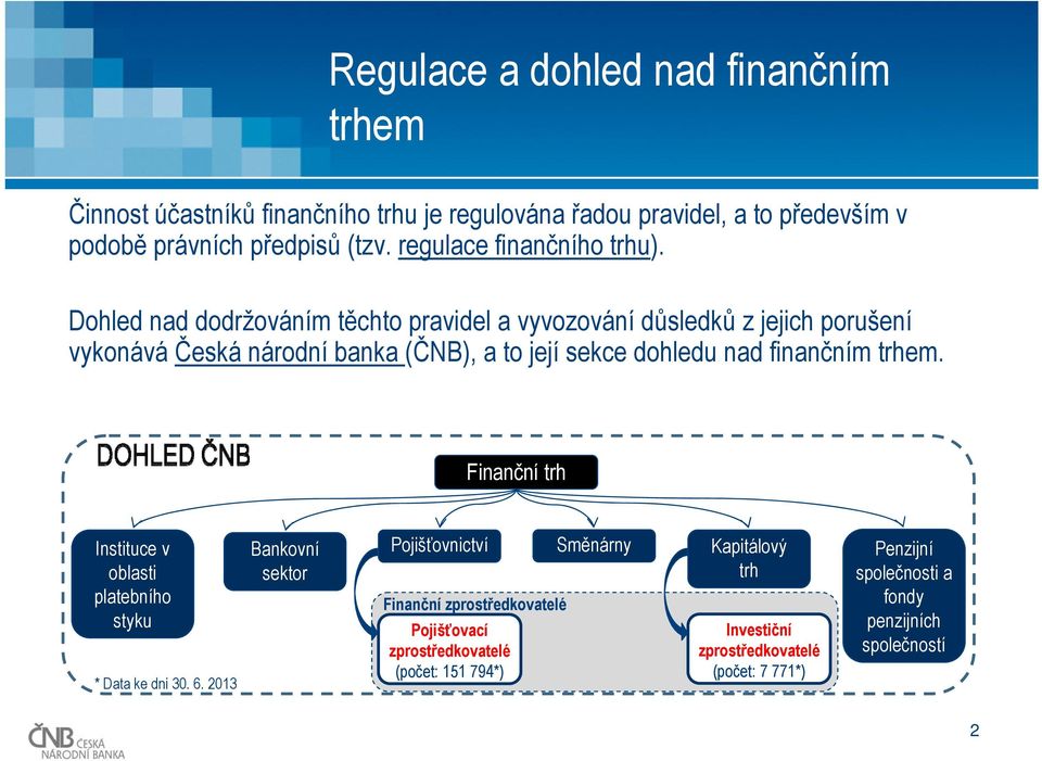 Dohled nad dodržováním těchto pravidel a vyvozování důsledků z jejich porušení vykonává Česká národní banka (ČNB), a to její sekce dohledu nad finančním trhem.