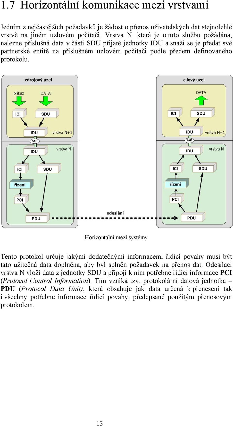 protokolu. Horizontální mezi systémy Tento protokol určuje jakými dodatečnými informacemi řídicí povahy musí být tato užitečná data doplněna, aby byl splněn požadavek na přenos dat.