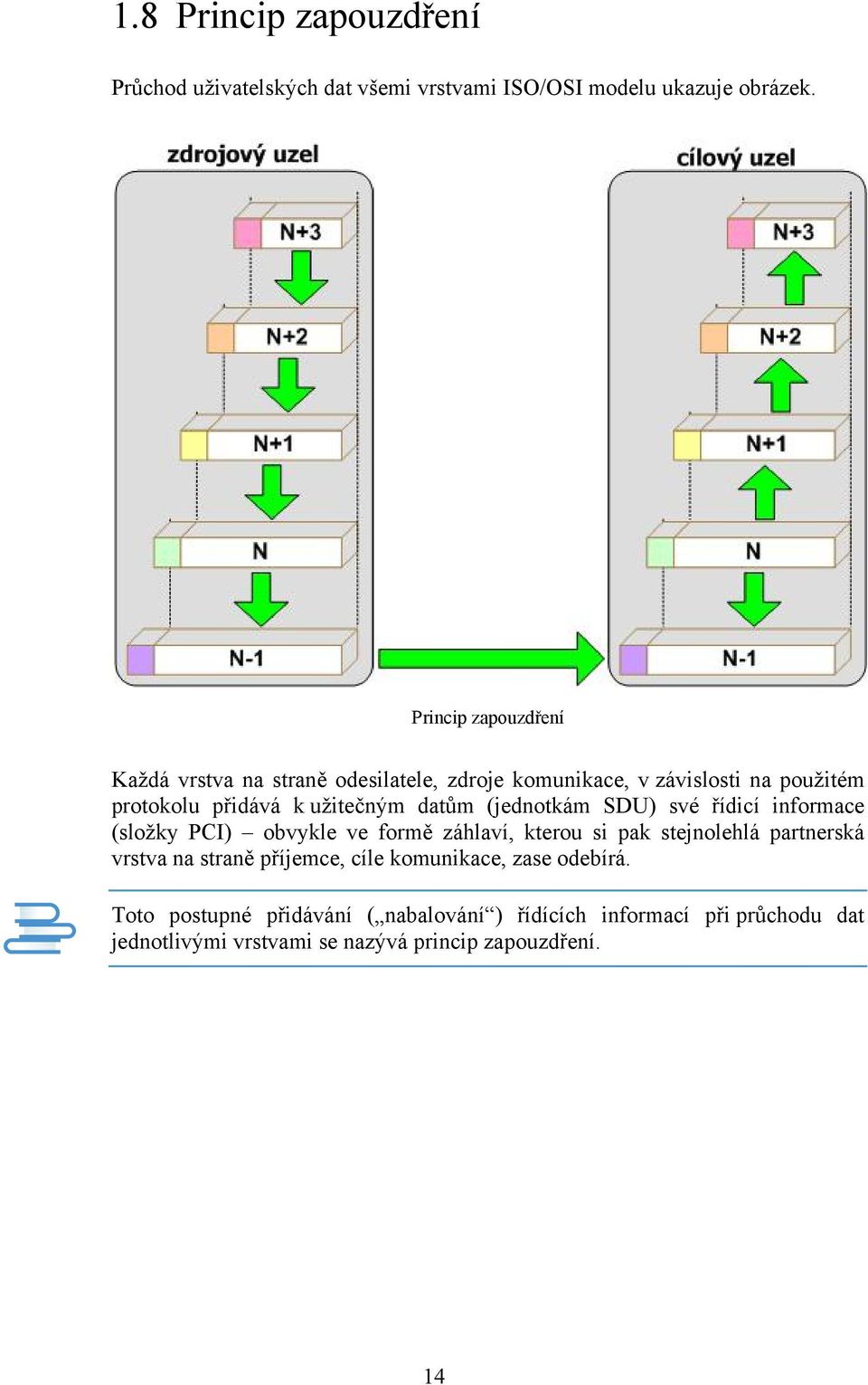 datům (jednotkám SDU) své řídicí informace (složky PCI) obvykle ve formě záhlaví, kterou si pak stejnolehlá partnerská vrstva na