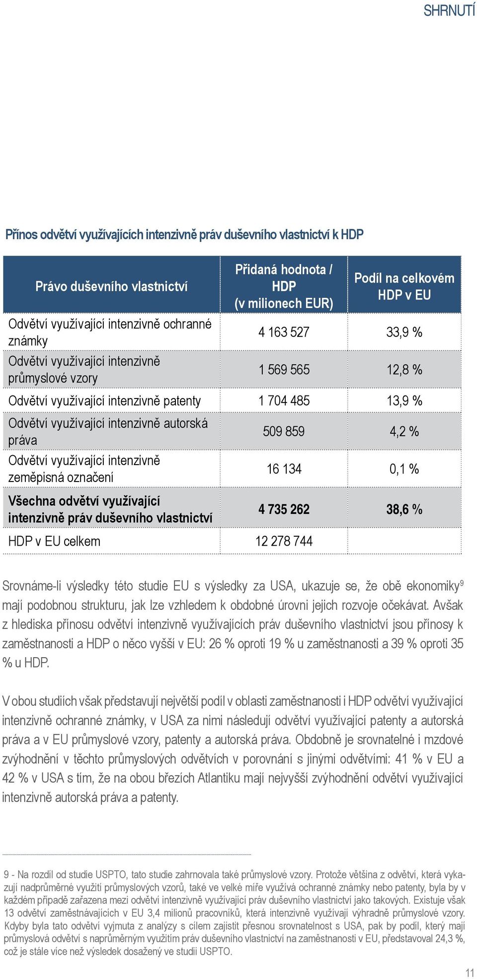 735 262 38,6 % HDP v EU celkem 12 278 744 Srovnáme-li výsledky této studie EU s výsledky za USA, ukazuje se, že obě ekonomiky 9 mají podobnou strukturu, jak lze vzhledem k obdobné úrovni jejich