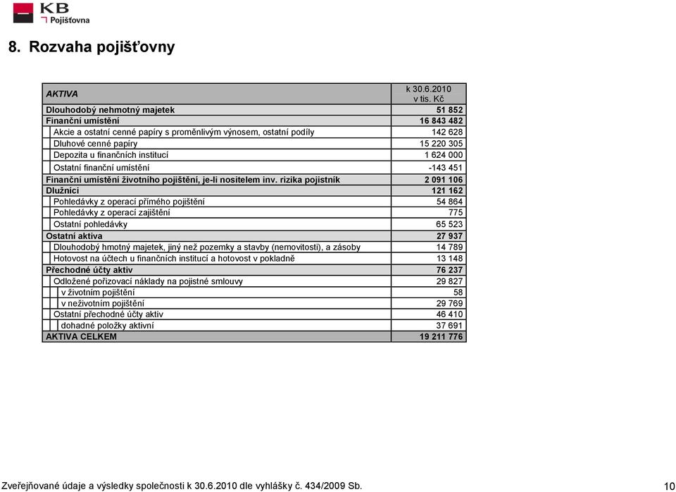 institucí 1 624 000 Ostatní finanční umístění -143 451 Finanční umístění životního pojištění, je-li nositelem inv.