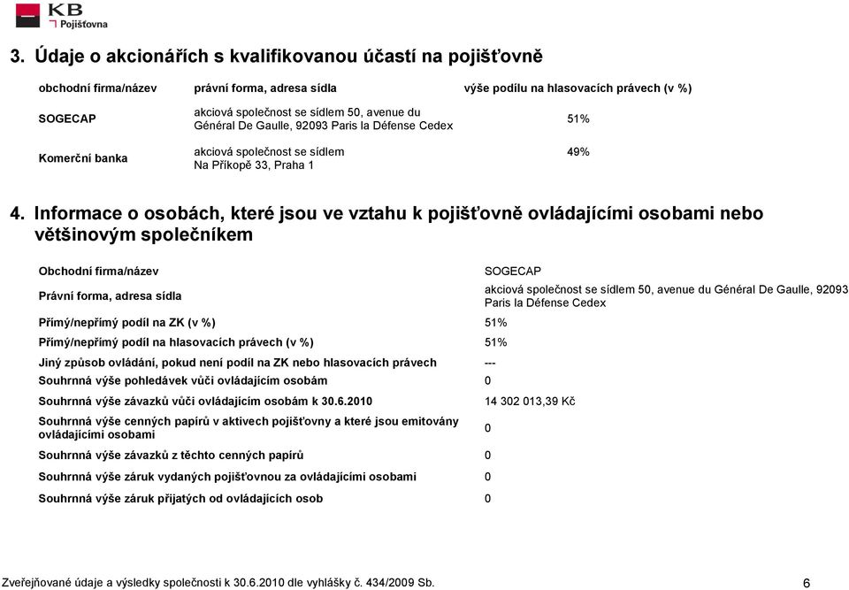 Informace o osobách, které jsou ve vztahu k pojišťovně ovládajícími osobami nebo většinovým společníkem Obchodní firma/název Právní forma, adresa sídla Přímý/nepřímý podíl na ZK (v %) 51%